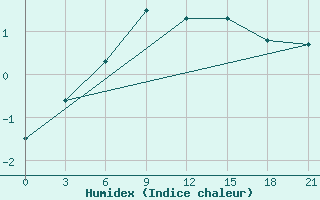 Courbe de l'humidex pour Pochinok