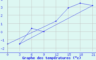 Courbe de tempratures pour Celno-Versiny