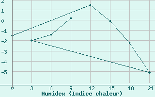 Courbe de l'humidex pour Buguruslan