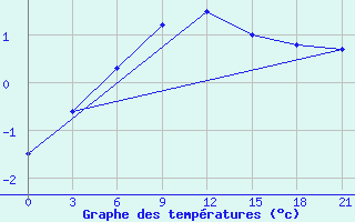 Courbe de tempratures pour Sumy