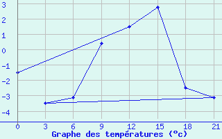 Courbe de tempratures pour Chernihiv