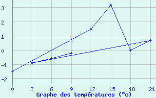 Courbe de tempratures pour Twenthe (PB)