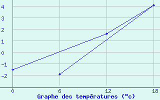 Courbe de tempratures pour Angisoq