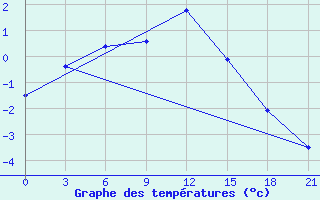 Courbe de tempratures pour Suojarvi