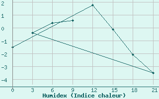 Courbe de l'humidex pour Suojarvi