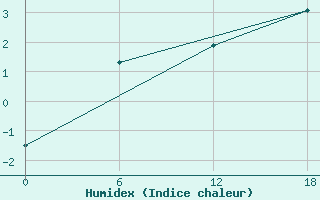 Courbe de l'humidex pour Nunarsuit