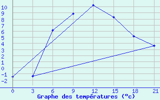 Courbe de tempratures pour Furmanovo