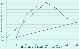 Courbe de l'humidex pour Furmanovo