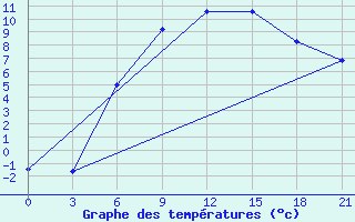 Courbe de tempratures pour Nikolaevskoe