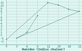 Courbe de l'humidex pour Sarny