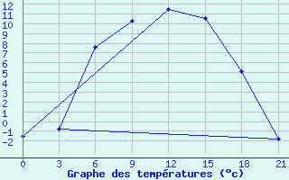 Courbe de tempratures pour Vinnicy