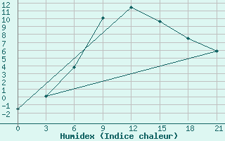 Courbe de l'humidex pour Gagarin