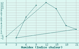 Courbe de l'humidex pour Lagan