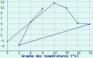 Courbe de tempratures pour Malye Derbety