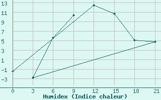 Courbe de l'humidex pour Malye Derbety