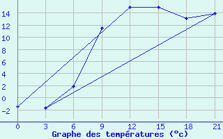 Courbe de tempratures pour Vinnicy