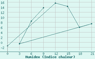 Courbe de l'humidex pour Ohony