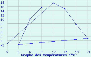 Courbe de tempratures pour Ohony