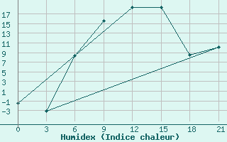 Courbe de l'humidex pour Bobruysr