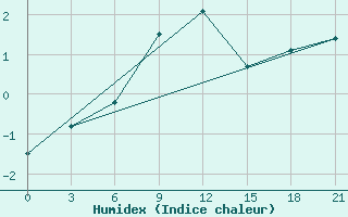 Courbe de l'humidex pour Izium