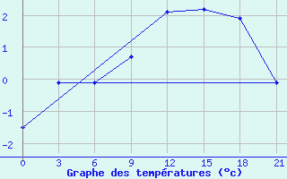 Courbe de tempratures pour Zlobin