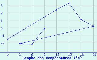 Courbe de tempratures pour L