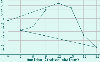 Courbe de l'humidex pour Spas-Demensk