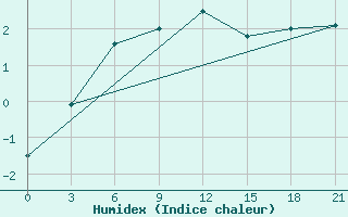 Courbe de l'humidex pour Rabocheostrovsk Kem-Port