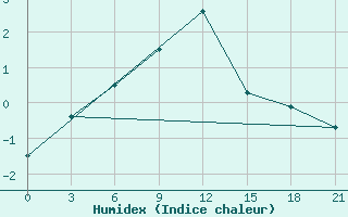 Courbe de l'humidex pour Tihoreck