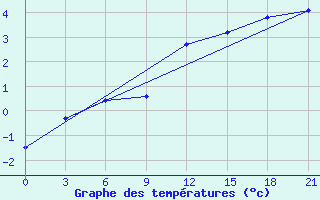 Courbe de tempratures pour Poltava