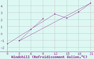 Courbe du refroidissement olien pour Krestcy