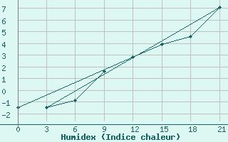 Courbe de l'humidex pour Dimitrovgrad