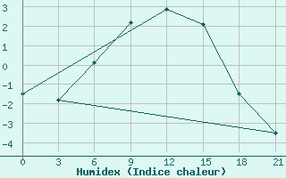 Courbe de l'humidex pour Yanvarcevo