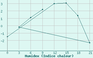 Courbe de l'humidex pour Umba