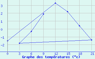 Courbe de tempratures pour Moncegorsk