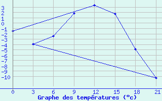 Courbe de tempratures pour Krasnyy Kholm