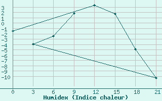 Courbe de l'humidex pour Krasnyy Kholm