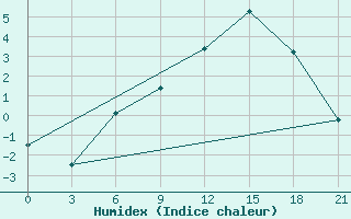 Courbe de l'humidex pour Joskar-Ola