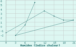 Courbe de l'humidex pour Vetluga