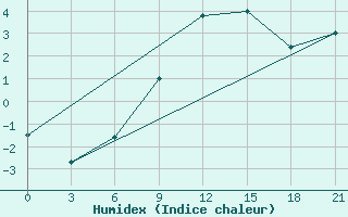 Courbe de l'humidex pour Konotop