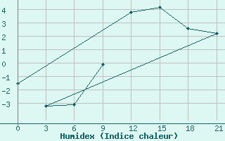 Courbe de l'humidex pour Poltava