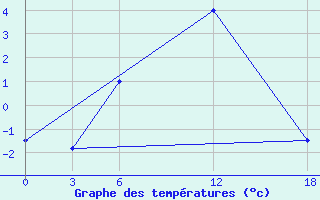 Courbe de tempratures pour Kamo