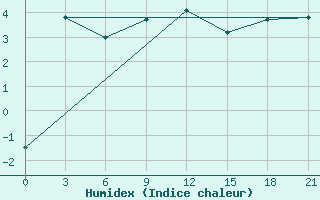 Courbe de l'humidex pour Yerevan Zvartnots