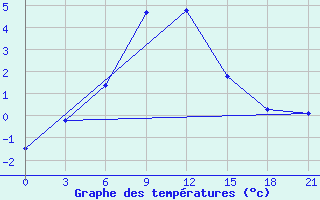 Courbe de tempratures pour Sakun