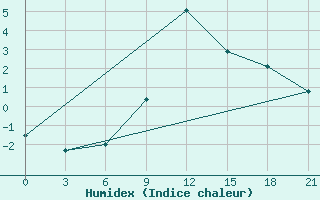 Courbe de l'humidex pour Kryvyi Rih