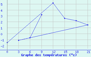 Courbe de tempratures pour Zukovka