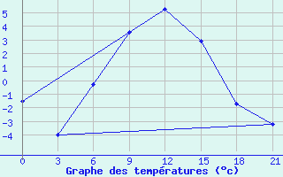 Courbe de tempratures pour Livny