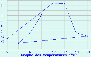 Courbe de tempratures pour Bolshelug