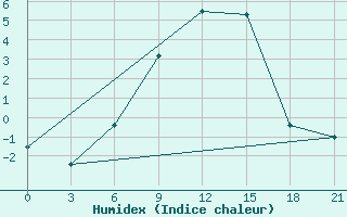 Courbe de l'humidex pour Bolshelug