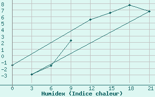 Courbe de l'humidex pour Chernivtsi